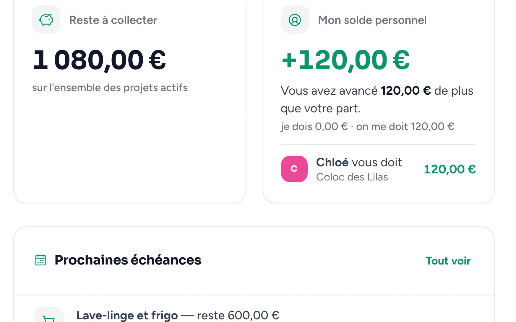 Tableau de bord de Gestion, vue rapprochée : reste à collecter 1 080 €, mon solde personnel +120 € (Chloé vous doit 120 €), puis les prochaines échéances, dont « Lave-linge et frigo », reste 600 €.