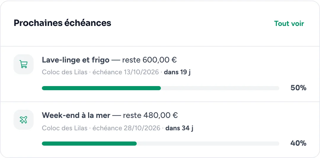 Carte « Prochaines échéances » de Gestion : Lave-linge et frigo, reste 600 €, échéance dans 19 jours, 50 % collectés ; Week-end à la mer, reste 480 €, dans 34 jours, 40 %.