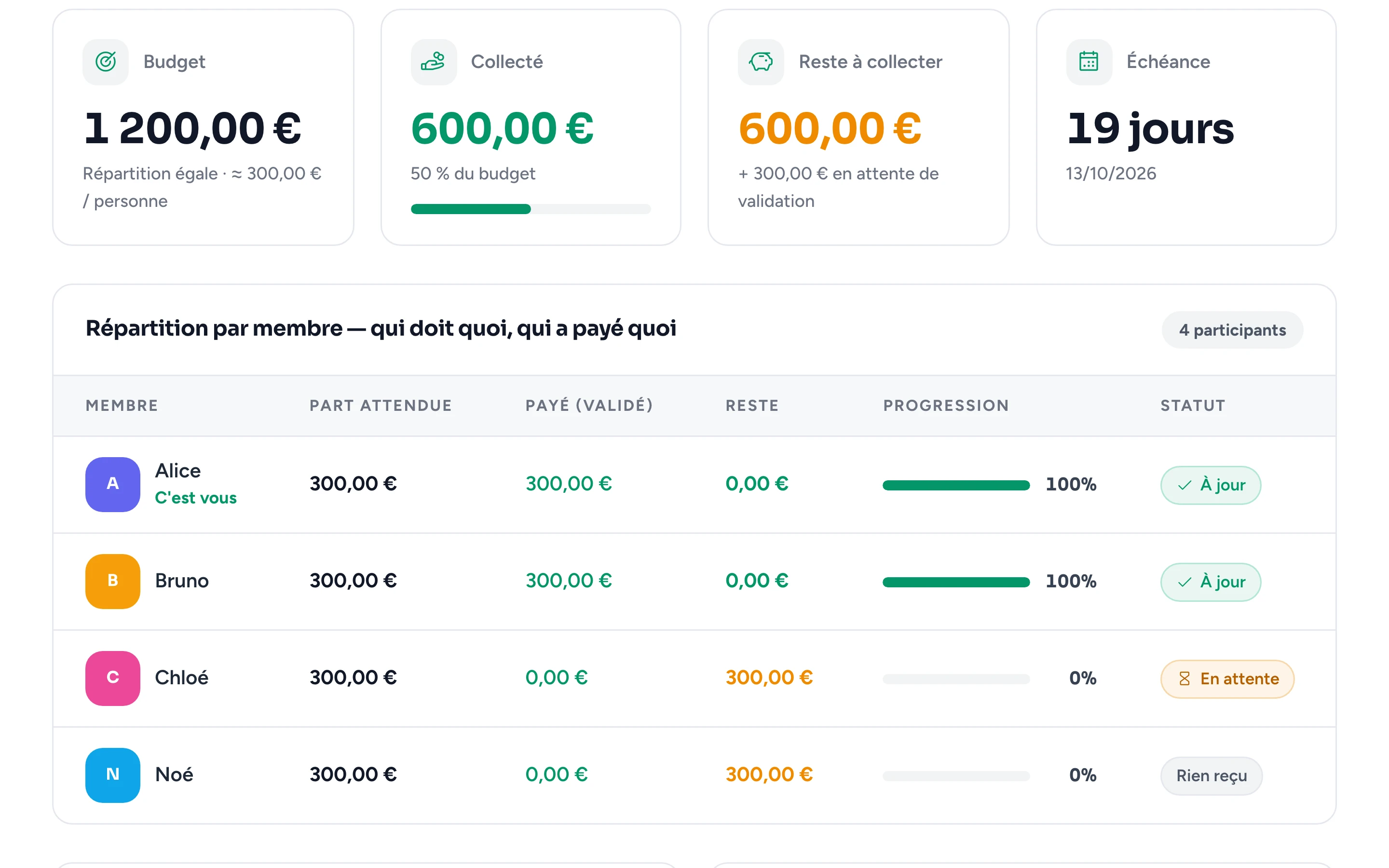 Écran Projet de Gestion sur un ordinateur : budget 1 200 €, collecté 600 €, reste à collecter 600 €, puis, pour chacun des quatre membres, la part attendue, le payé, le reste et le statut.