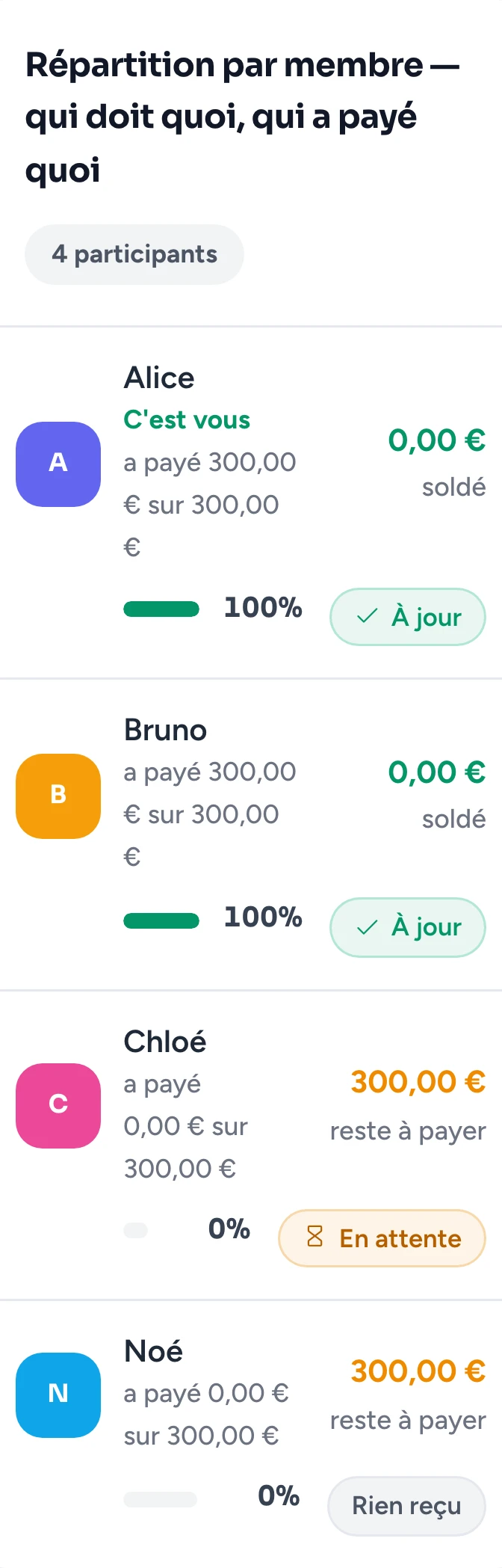 Fiche d'un projet sur téléphone, vue rapprochée de la répartition par membre : Alice et Bruno ont payé 300 € sur 300 € (à jour), Chloé doit encore 300 € (paiement en attente de validation), Noé doit 300 € (rien reçu).